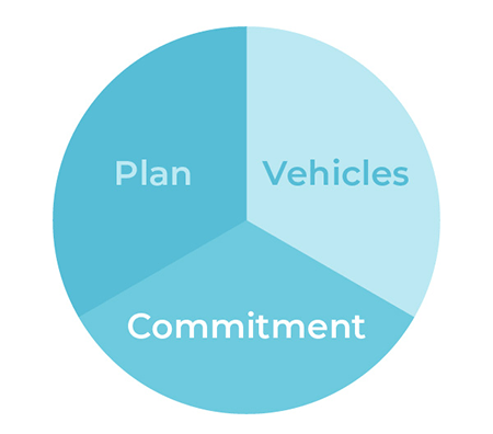 Plan, Vehicles, Commitment investment pie chart