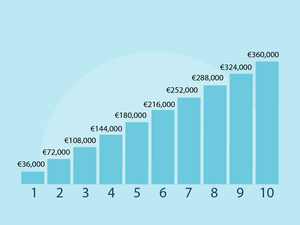 illustration of saving €3,000 per month for 10 years in a regular savings account