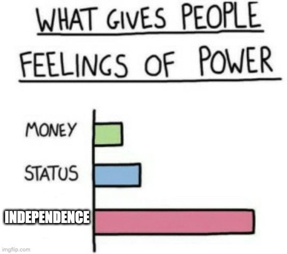 A bar graph that shows what gives people feelings of power: money, status or independence. The bar for independence is much longer than for the other two options.